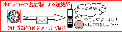 携帯へのメール配信イメージ