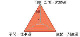 あなたの運勢図