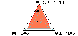 あなたの運勢図