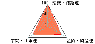 あなたの運勢図