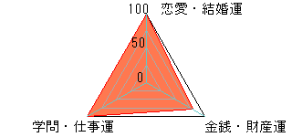 あなたの運勢図