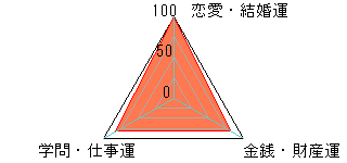 あなたの運勢図
