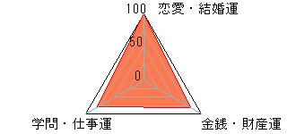 あなたの運勢図