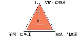 あなたの運勢図
