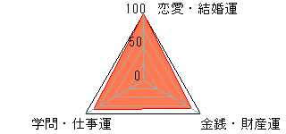 あなたの運勢図