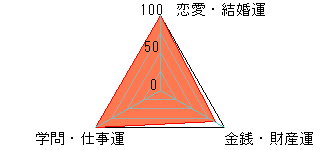 あなたの運勢図