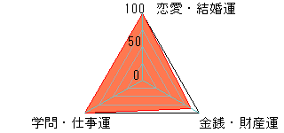 あなたの運勢図