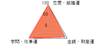 あなたの運勢図