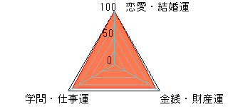 あなたの運勢図