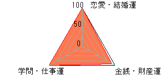 あなたの運勢図