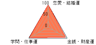 あなたの運勢図