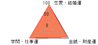 あなたの運勢図