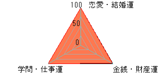 あなたの運勢図