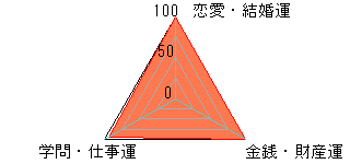 あなたの運勢図