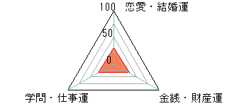 あなたの運勢図