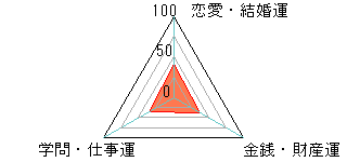 あなたの運勢図