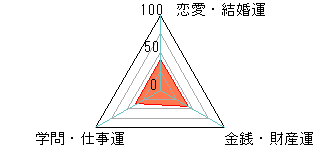 あなたの運勢図