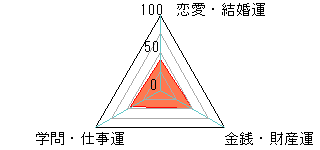 あなたの運勢図