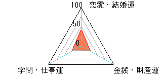 あなたの運勢図