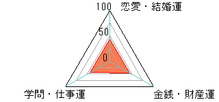 あなたの運勢図