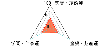 あなたの運勢図