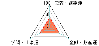 あなたの運勢図