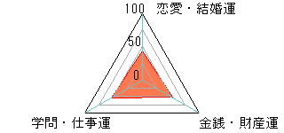 あなたの運勢図