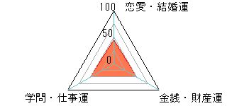 あなたの運勢図