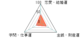あなたの運勢図