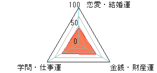 あなたの運勢図