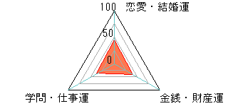 あなたの運勢図