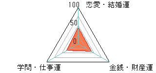 あなたの運勢図