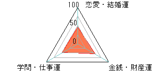 あなたの運勢図