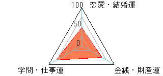 あなたの運勢図
