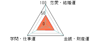 あなたの運勢図