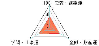 あなたの運勢図