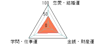 あなたの運勢図