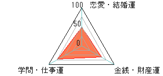 あなたの運勢図