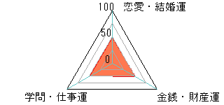あなたの運勢図