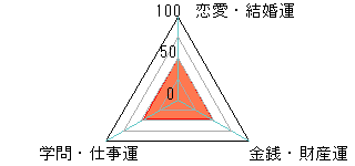 あなたの運勢図