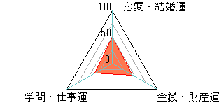 あなたの運勢図