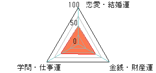 あなたの運勢図