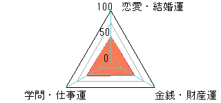 あなたの運勢図