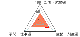 あなたの運勢図