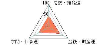 あなたの運勢図