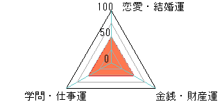 あなたの運勢図