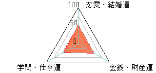 あなたの運勢図