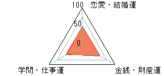 あなたの運勢図