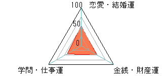 あなたの運勢図