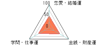 あなたの運勢図